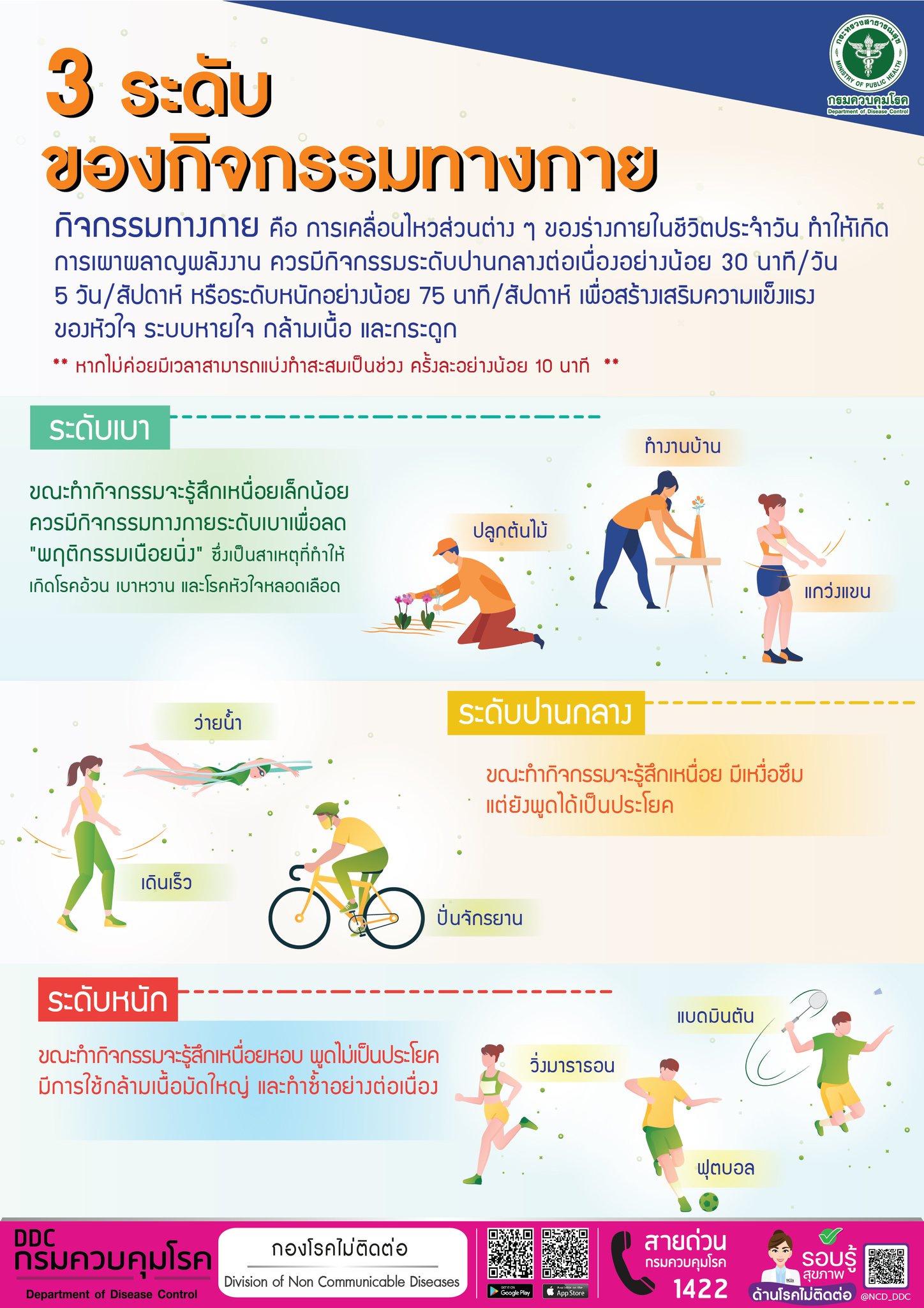 3 ระดับของกิจกรรมทางกาย